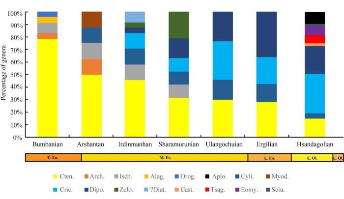跨越3400萬(wàn)年前全球降溫事件嚙齒類(lèi)動(dòng)物群怎么做到的？