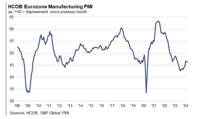 歐元區3月制造業PMI創三個月來新低 給經濟復蘇蒙上陰影