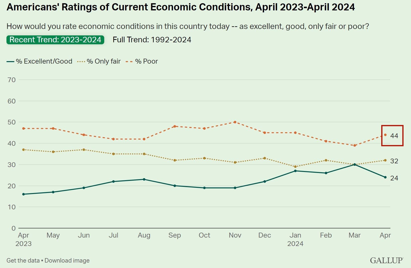 說到美國經濟 超過四成的美國人用了這個詞！