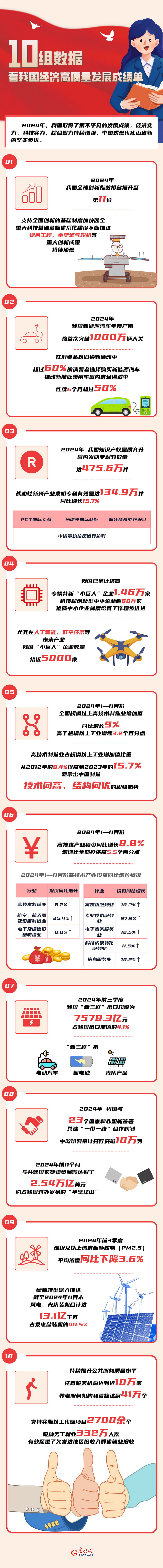 數(shù)讀2024丨10組數(shù)據(jù) 看我國經(jīng)濟(jì)高質(zhì)量發(fā)展成績(jī)單